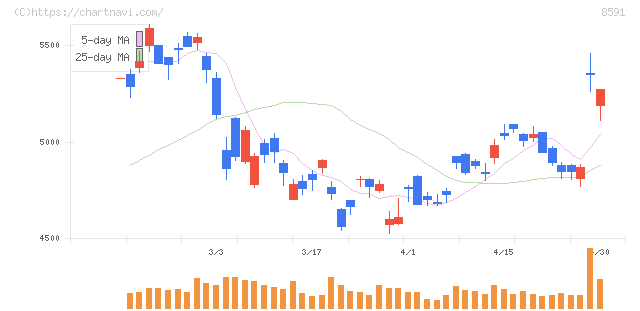 オリックス(8591)の日足チャート