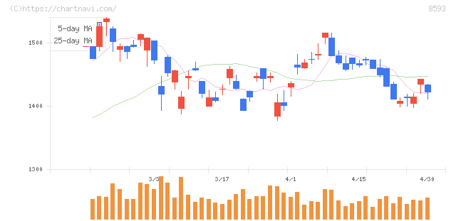 三菱ＨＣキャピタル(8593)の日足チャート