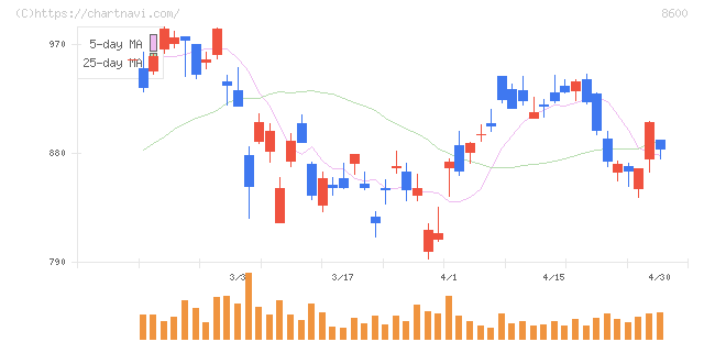 トモニホールディングス(8600)の日足チャート