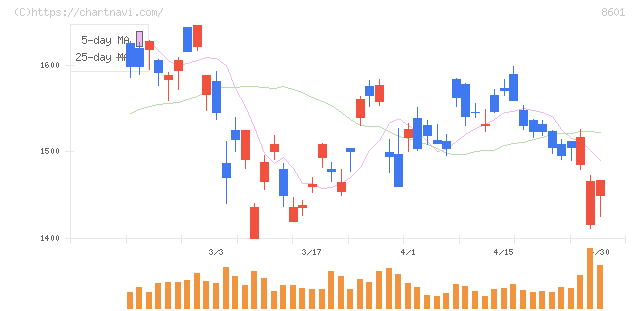大和証券グループ本社(8601)の日足チャート