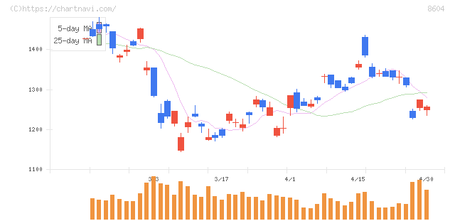 野村ホールディングス(8604)の日足チャート