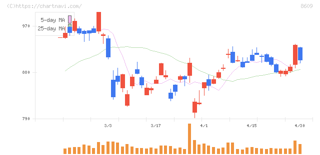 岡三証券グループ(8609)の日足チャート