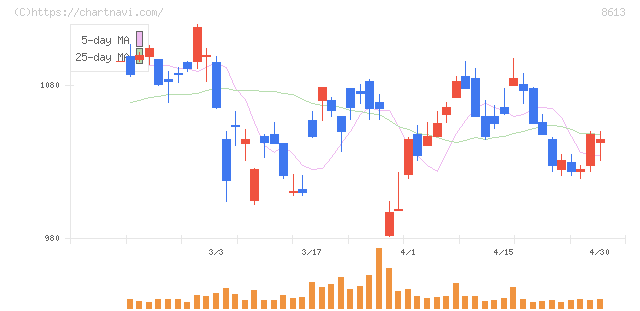 丸三証券(8613)の日足チャート