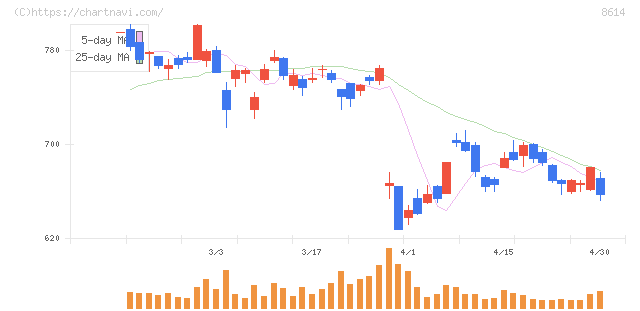 東洋証券(8614)の日足チャート