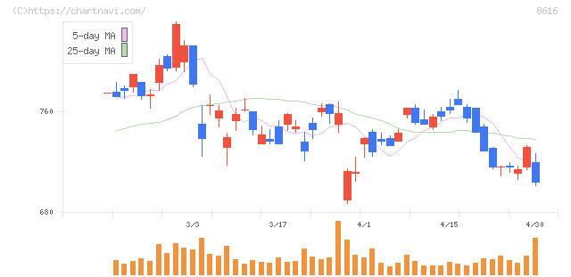 東海東京フィナンシャル・ホールディングス(8616)の日足チャート