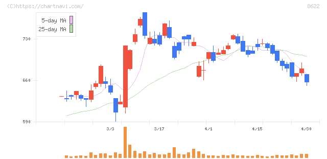 水戸証券(8622)の日足チャート