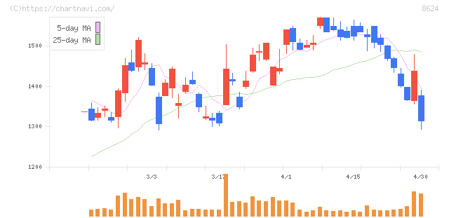 いちよし証券(8624)の日足チャート