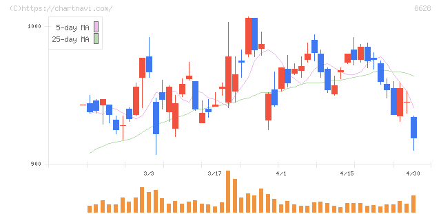松井証券(8628)の日足チャート