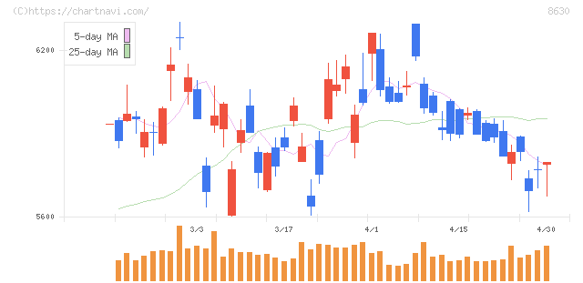ＳＯＭＰＯホールディングス(8630)の日足チャート