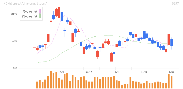 日本取引所グループ(8697)の日足チャート