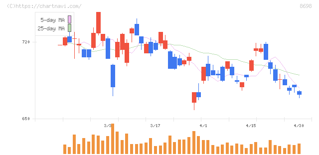 マネックスグループ(8698)の日足チャート