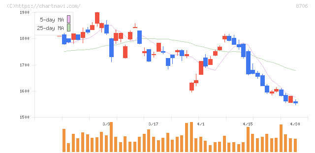極東証券(8706)の日足チャート