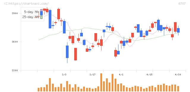 岩井コスモホールディングス(8707)の日足チャート