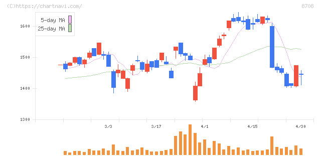 アイザワ証券グループ(8708)の日足チャート
