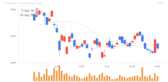 フィデアホールディングス(8713)の日足チャート