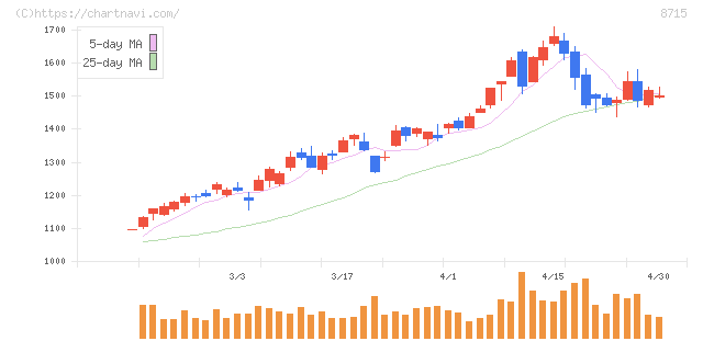 アニコム　ホールディングス(8715)の日足チャート