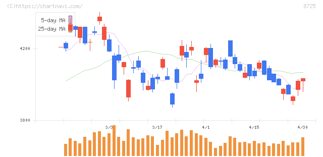 ＭＳ＆ＡＤインシュアランスグループホールディングス(8725)の日足チャート