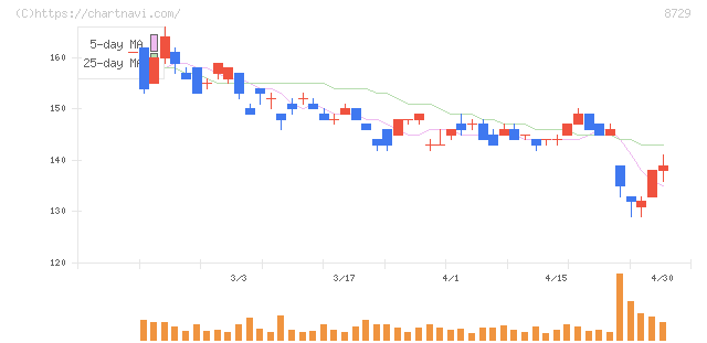 ソニーフィナンシャルグループ(8729)の日足チャート