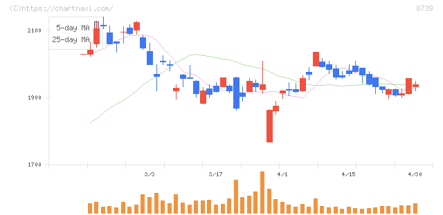 スパークス・グループ(8739)の日足チャート