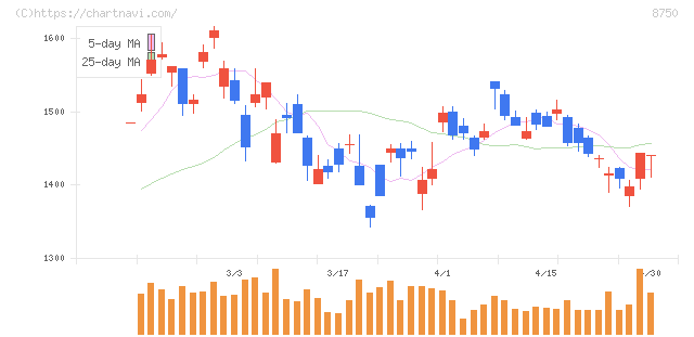 第一生命ホールディングス(8750)の日足チャート