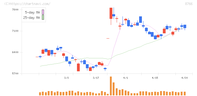 東京海上ホールディングス(8766)の日足チャート