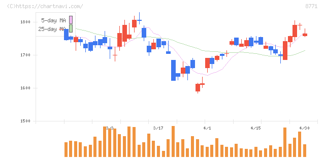 イー・ギャランティ(8771)の日足チャート