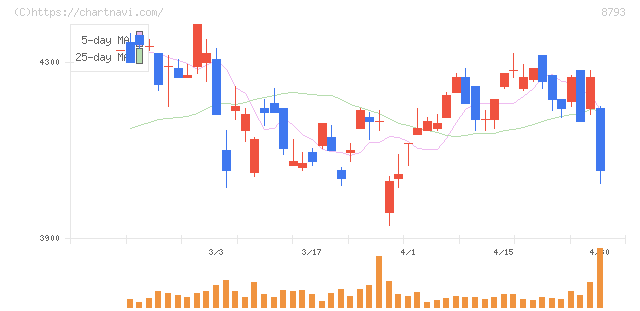 ＮＥＣキャピタルソリューション(8793)の日足チャート