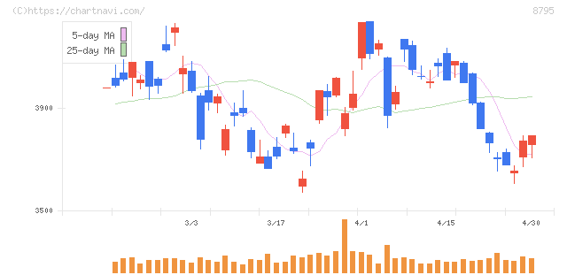 Ｔ＆Ｄホールディングス(8795)の日足チャート
