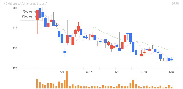 アドバンスクリエイト(8798)の日足チャート