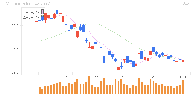 三井不動産(8801)の日足チャート