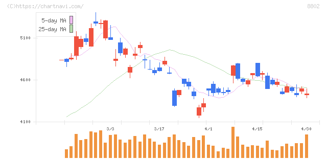 三菱地所(8802)の日足チャート