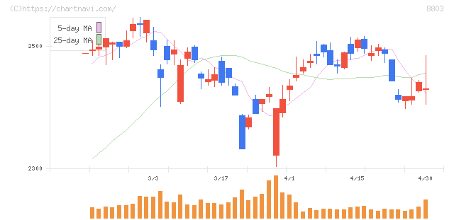 平和不動産(8803)の日足チャート