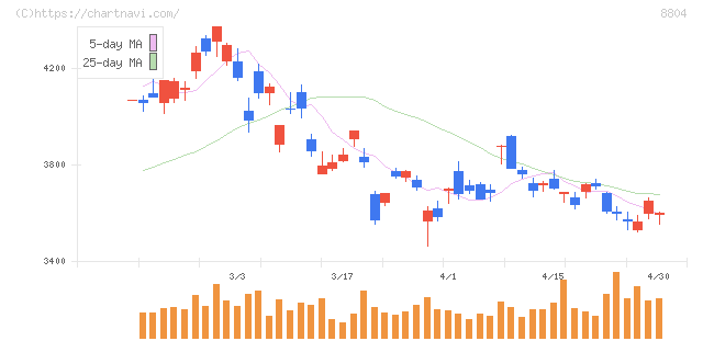 東京建物(8804)の日足チャート