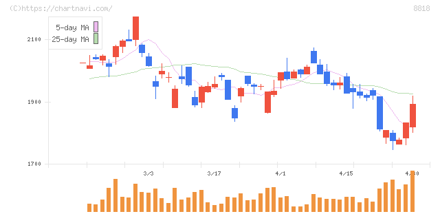 京阪神ビルディング(8818)の日足チャート