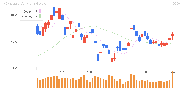 住友不動産(8830)の日足チャート