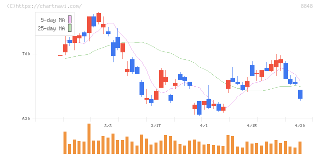 レオパレス２１(8848)の日足チャート