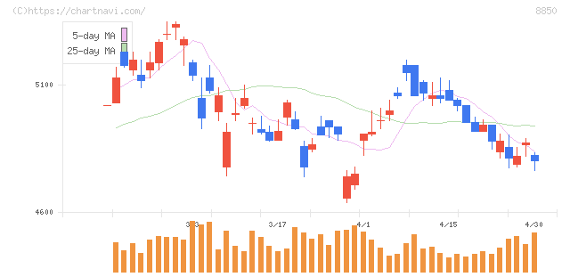 スターツコーポレーション(8850)の日足チャート