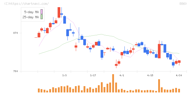 フジ住宅(8860)の日足チャート