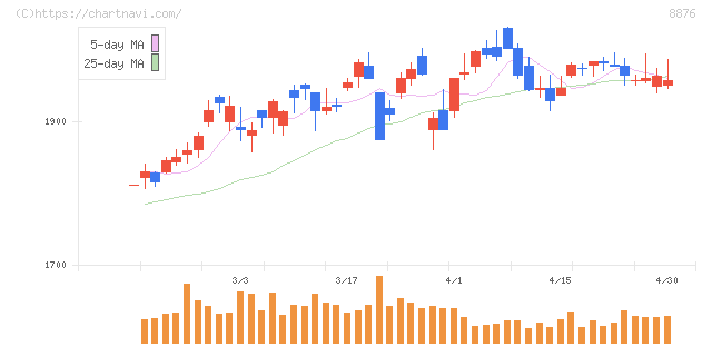 リログループ(8876)の日足チャート