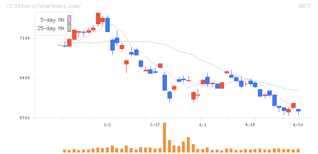 エスリード(8877)の日足チャート