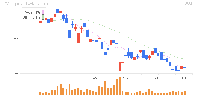 日神グループホールディングス(8881)の日足チャート