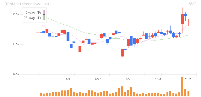 エスコン(8892)の日足チャート