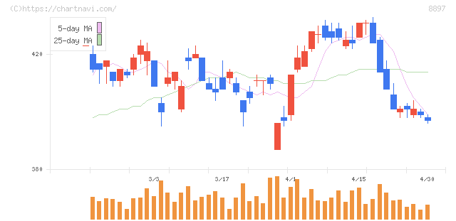 ＭＩＲＡＲＴＨホールディングス(8897)の日足チャート