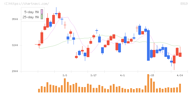 カチタス(8919)の日足チャート