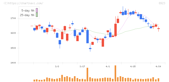 トーセイ(8923)の日足チャート