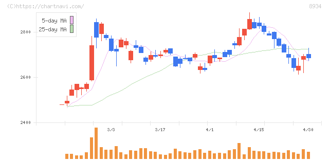サンフロンティア不動産(8934)の日足チャート