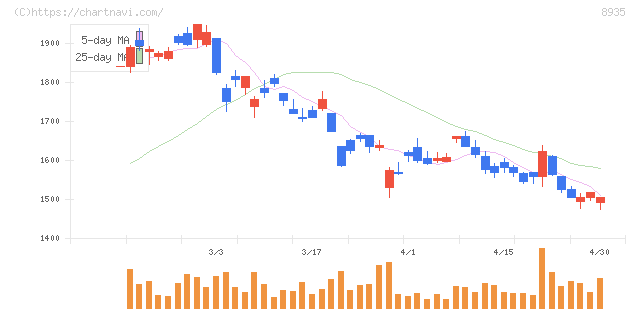 ＦＪネクストホールディングス(8935)の日足チャート
