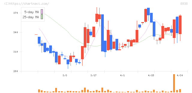 グローム・ホールディングス(8938)の日足チャート