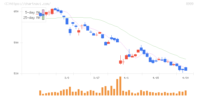 グランディハウス(8999)の日足チャート