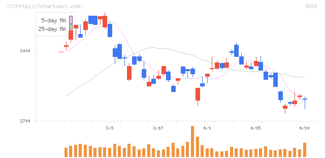 東武鉄道(9001)の日足チャート